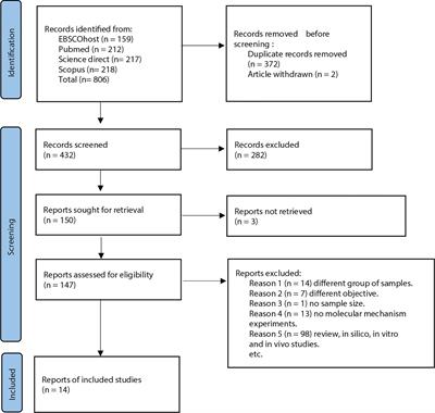 A Systematic Review of Candidate miRNAs, Its Targeted Genes and Pathways in Chronic Myeloid Leukemia–An Integrated Bioinformatical Analysis